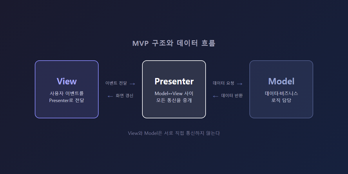 MVP 패턴의 Model-View-Presenter 구조와 데이터 흐름 다이어그램